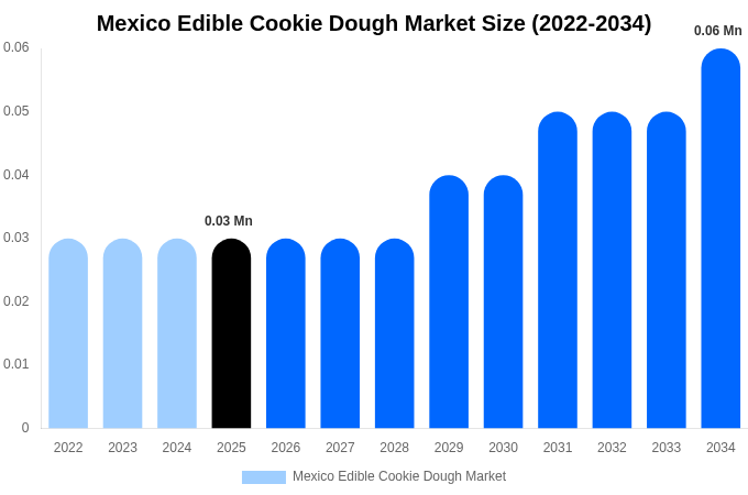 Mexico Edible Cookie Dough Market Size, Share & Growth Report By [2034]
