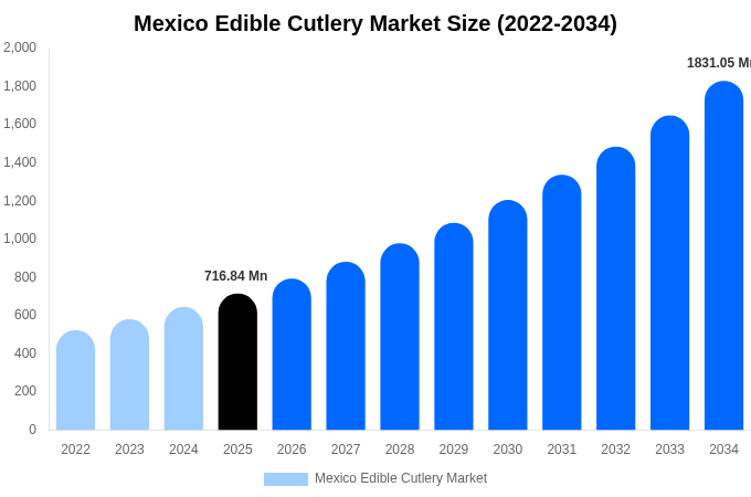メキシコ 食用カトラリー市場 市場規模・シェアレポート 2034年まで
