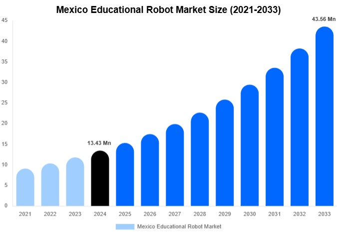 Mexico Educational Robot Market Size Report By 2033