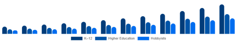 Mexico Educational Robot Market Age Group 2025-2033