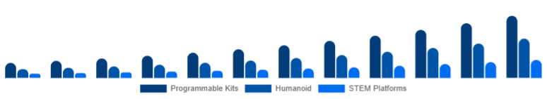 Mexico Educational Robot Market Type 2025-2033