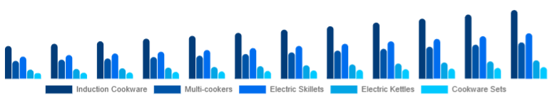 Mexico Electric Cookware Market Product 2025-2033