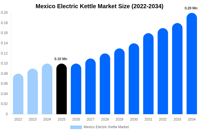 Mexico Electric Kettle Market Size, Share & Growth Analysis By [2034]
