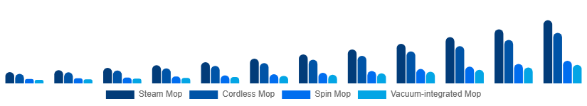 Mexico Electric Mop Market Product 2025-2033