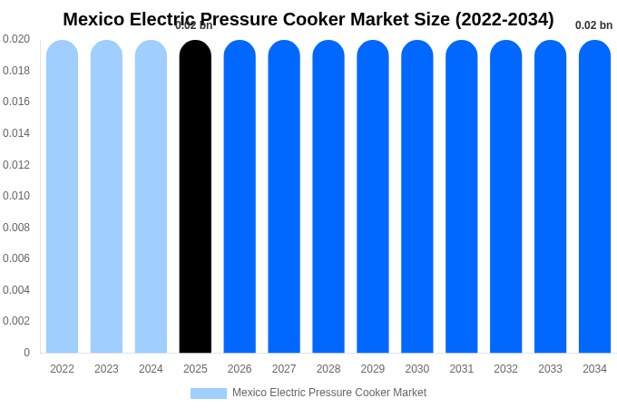 Mexico Electric Pressure Cooker Market Size, Share & Trends Report By 2034