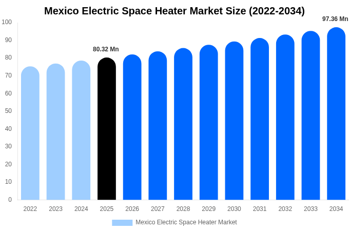 Mexico Electric Space Heater Market Size, Trends & Forecast Analysis (2026-2034)
