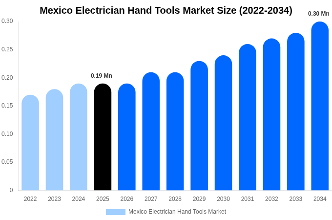 Mexico Electrician Hand Tools Market Size & Share Report By 2034