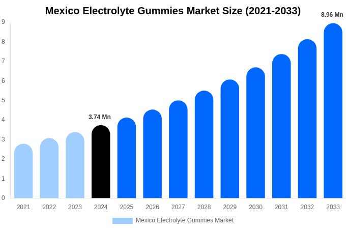 Mexico Electrolyte Gummies Market Size, Share Report By 2033