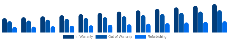 Mexico Electronic Equipment Repair Services Market Service 2025-2033