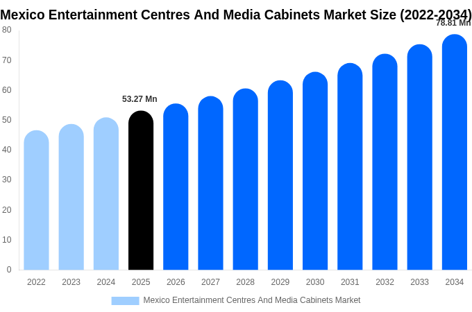 Mexico Entertainment Centres And Media Cabinets Market Size Report By 2034