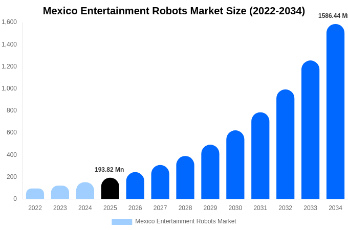 Mexico Entertainment Robots Market Size Report By 2034