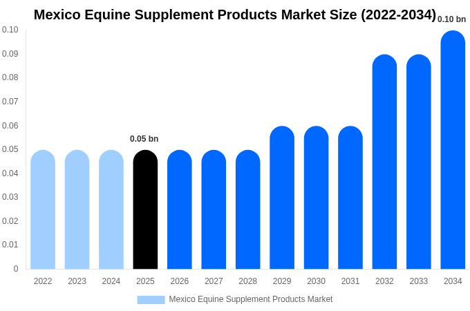 Mexico Equine Supplement Products Market Size Report By 2034