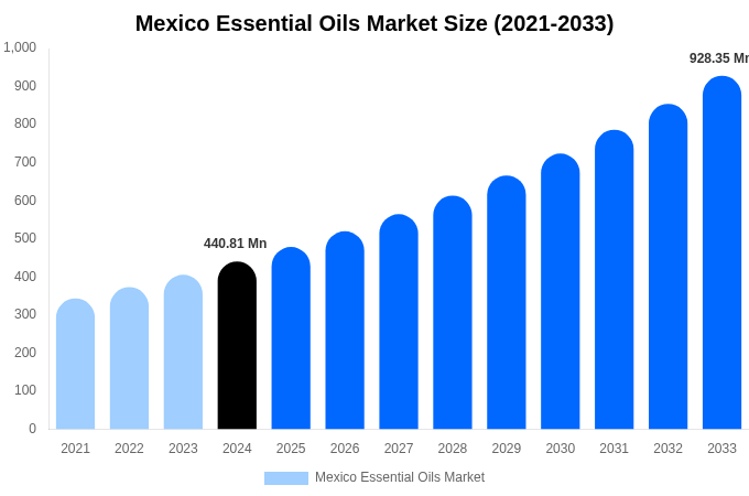 Mexico Essential Oils Market Size, Share Report By 2033