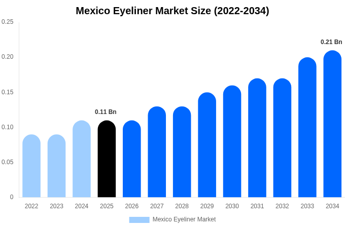 メキシコ アイライナー市場 市場規模・シェア・トレンドレポート 2034年まで