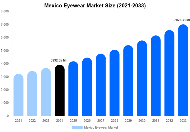 Mexico Eyewear Market Forecast Analysis (2025-2033)