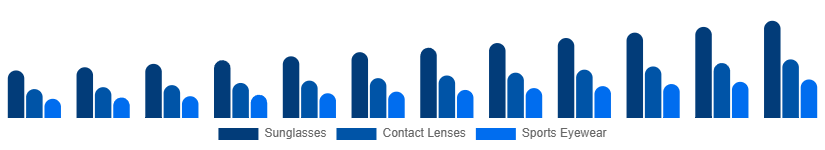 Mexico Eyewear Market Type 2025-2033