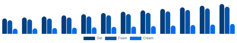 Mexico Face Wash Market Type 2025-2033