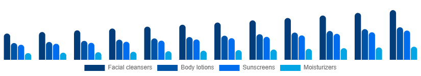 Mexico Facial and Body Care Market Type 2025-2033