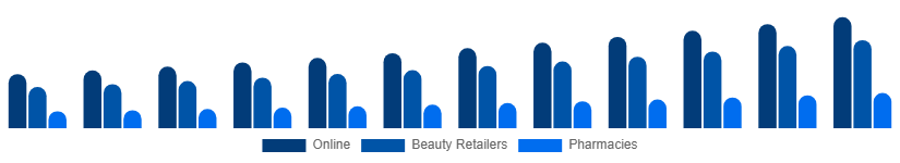 Mexico Facial Serum Market Channel 2025-2033