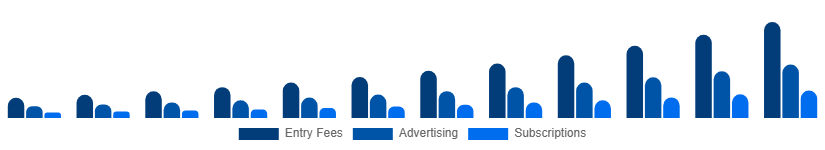 Mexico Fantasy Sports Market Revenue Model 2025-2033