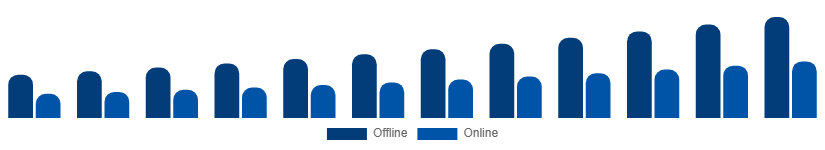 Mexico Fashion Accessories Market Distribution Channel 2025-2033