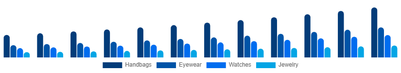 Mexico Fashion Accessories Market Product 2025-2033