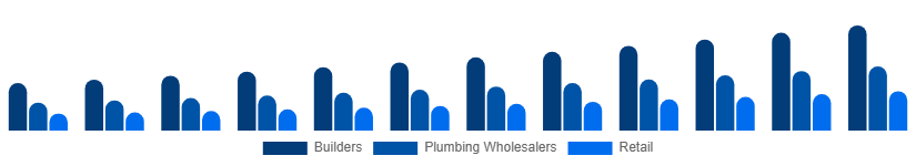 Mexico Faucet Market Distribution 2025-2033