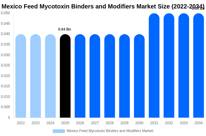 Mexico Feed Mycotoxin Binders and Modifiers Market Size, Share & Growth Report By [2034]