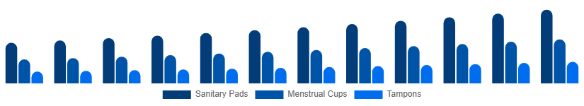 Mexico Feminine Hygiene Products Market Product Type 2025-2033