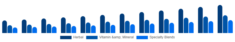 Mexico Fertility Supplements Market Product Type 2025-2033