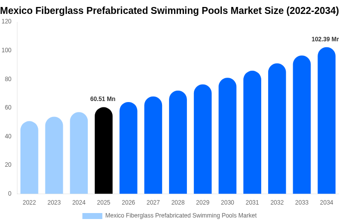 Mexico Fiberglass Prefabricated Swimming Pools Market Size, Trends & Forecast Analysis (2026-2034)