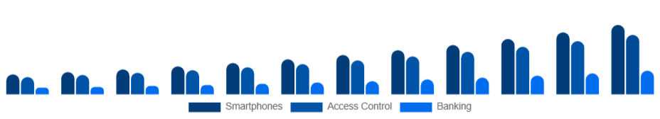 Mexico Fingerprint Scanner Market Integration 2025-2033