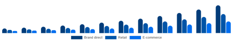 Mexico Fitness Trackers Market Channel 2025-2033