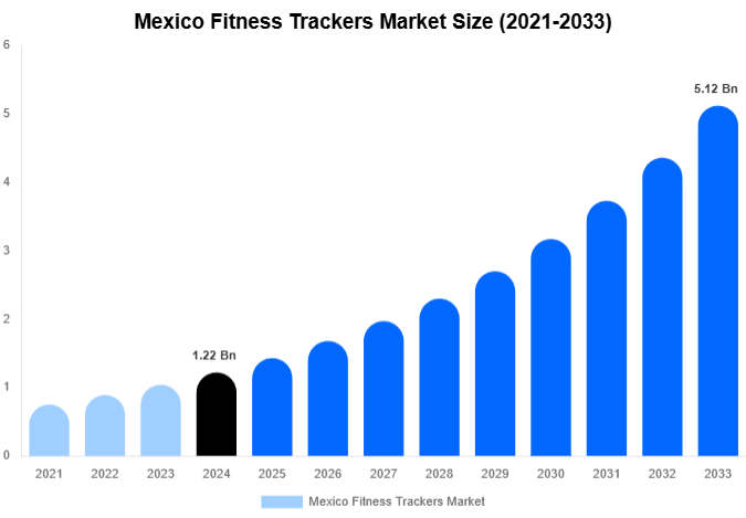 Mexico Fitness Trackers Market Size Report By 2033