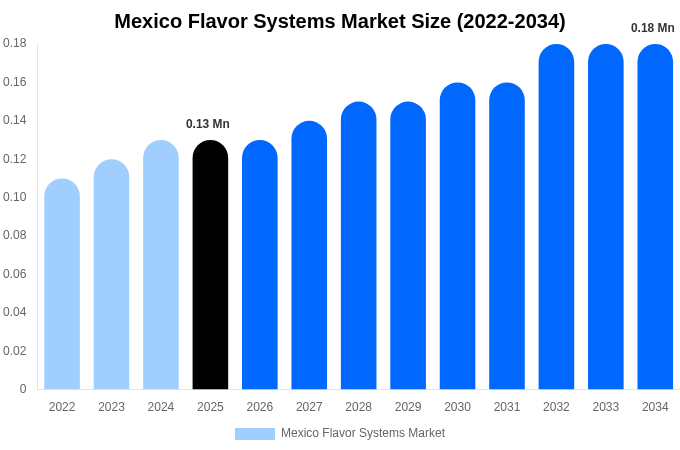 メキシコ フレーバーシステム市場 市場規模・トレンド・予測分析 (2026年-2034年)