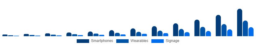 Mexico Flexible Display Market Application 2025-2033