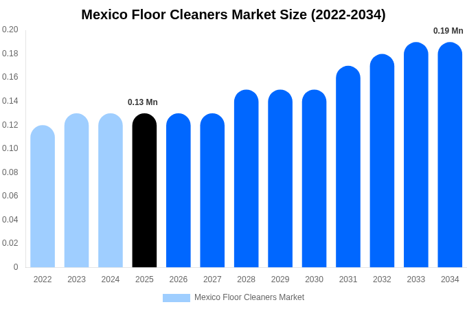 Mexico Floor Cleaners Market Size, Share & Growth Report By 2034