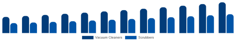Mexico Floor Cleaning Equipment Market Product 2025-2033