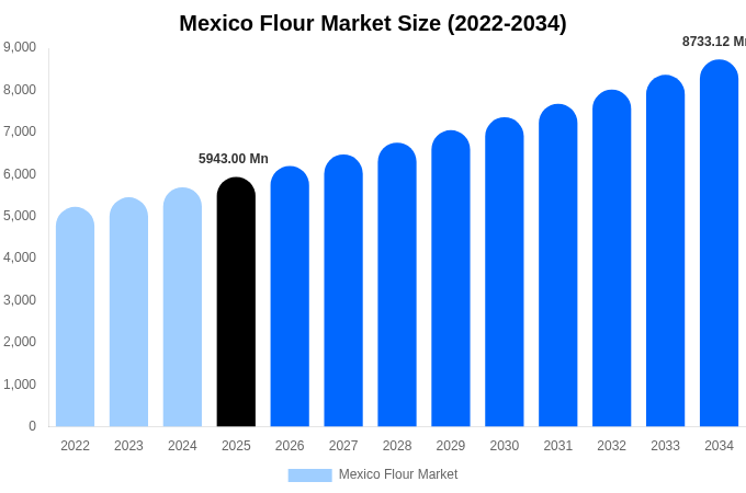 Mexico Flour Market Size, Share & Growth Report By [2034]