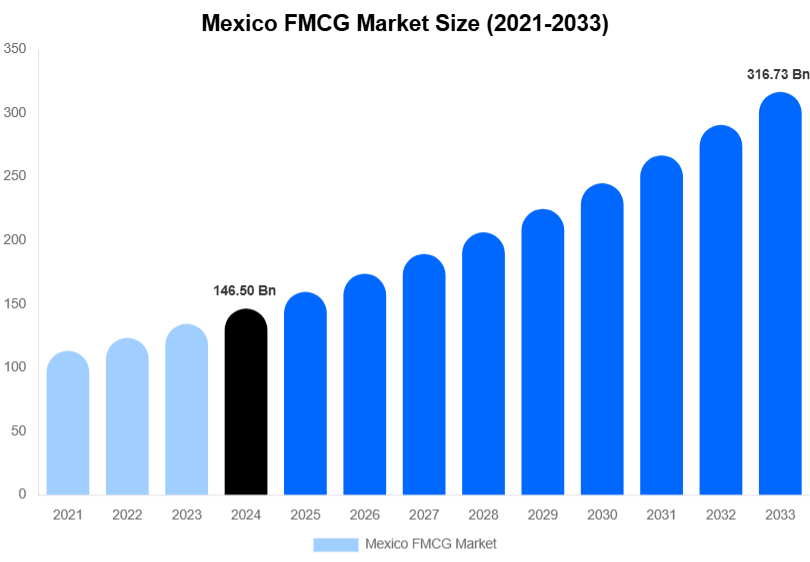 Mexico FMCG Market Size, Share & Growth Report By [2033]