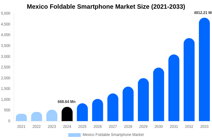 Mexico Foldable Smartphone Market Size & Share Report By 2033