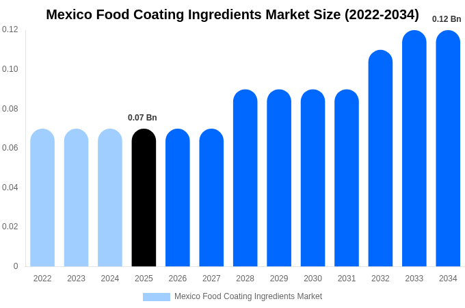 Mexico Food Coating Ingredients Market Size, Share & Trends Report By 2034