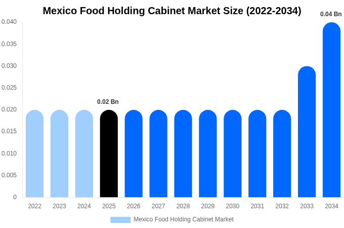 Mexico Food Holding Cabinet Market Size Report By 2034