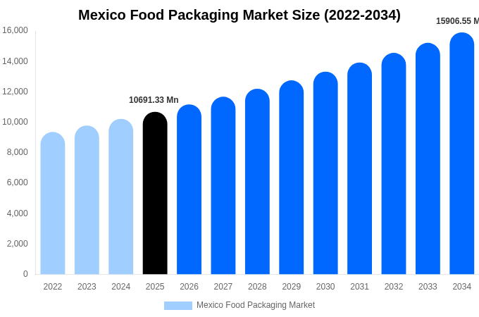 Mexico Food Packaging Market Size, Share & Trends Report By 2034