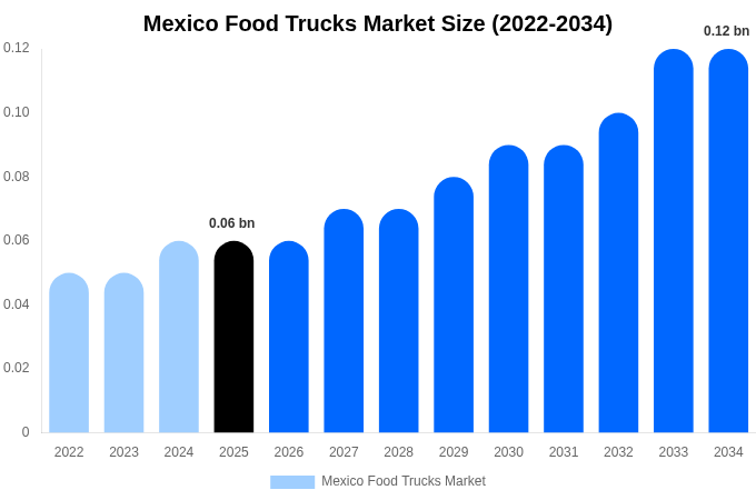 Mexico Food Trucks Market Size, Share & Trends Report By 2034