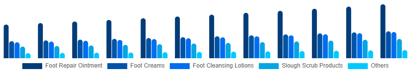 Mexico Foot Care Products Market Type 2025-2033