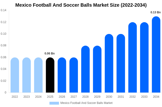 Mexico Football And Soccer Balls Market Size, Share Report By 2034