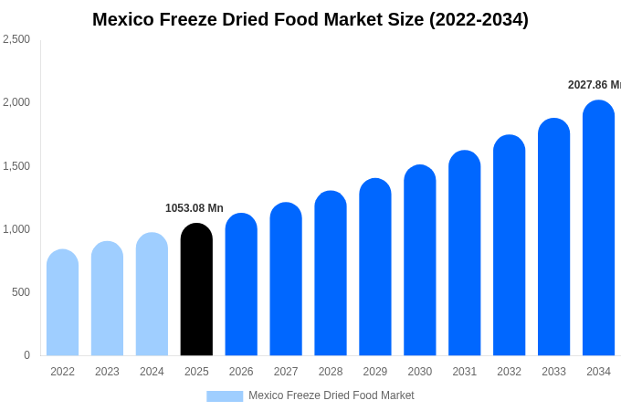 メキシコ フリーズドライ食品市場 市場規模・シェアレポート 2034年まで
