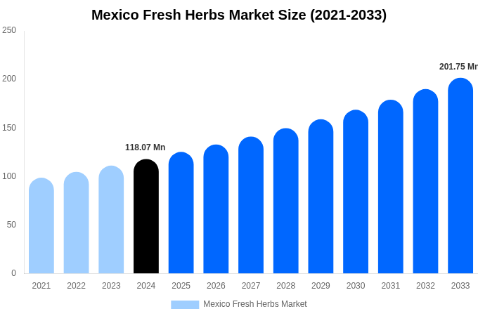 Mexico Fresh Herbs Market Size, Share & Growth Report By [2033]