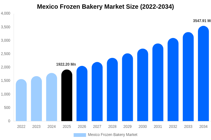 Mexico Frozen Bakery Market Size, Share Report By 2034